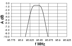 Monolithic Crystal Filter: Example of Characteristics