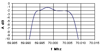 Monolithic Crystal Filter: Example of Characteristics